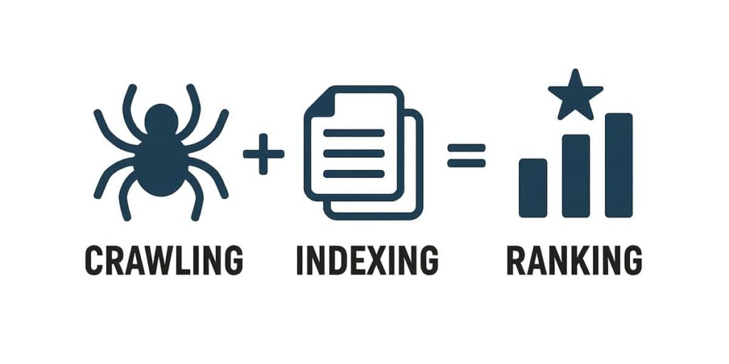 Crawling plus indexing equals ranking!